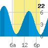 Roses Bluff tide chart for Wednesday, April 22, 2026
