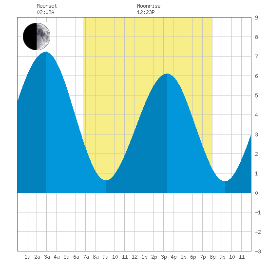 Roses Bluff tide chart for Thursday, April 23, 2026