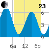 Roses Bluff tide chart for Thursday, April 23, 2026