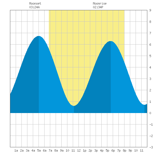 Roses Bluff tide chart for Saturday, April 25, 2026