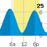 Roses Bluff tide chart for Saturday, April 25, 2026
