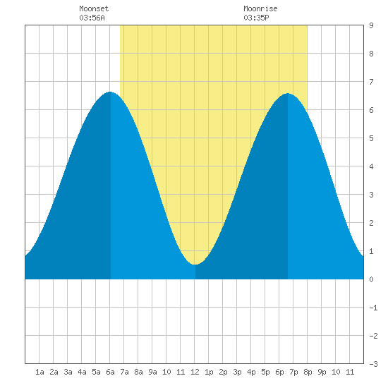 Roses Bluff tide chart for Sunday, April 26, 2026
