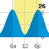Roses Bluff tide chart for Sunday, April 26, 2026