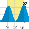 Roses Bluff tide chart for Monday, April 27, 2026