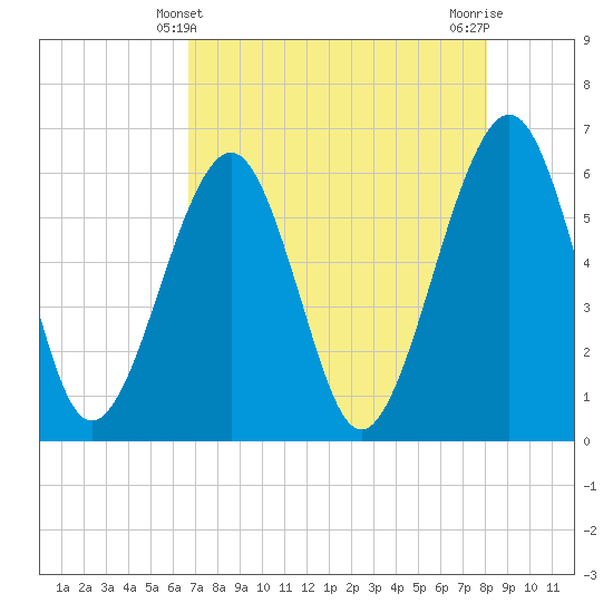 Roses Bluff tide chart for Wednesday, April 29, 2026