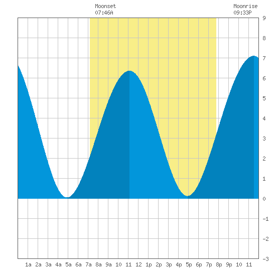 Roses Bluff tide chart for Friday, April 3, 2026