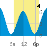 Roses Bluff tide chart for Saturday, April 4, 2026