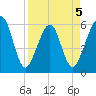 Roses Bluff tide chart for Sunday, April 5, 2026