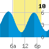 Roses Bluff tide chart for Sunday, May 10, 2026
