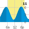Roses Bluff tide chart for Monday, May 11, 2026
