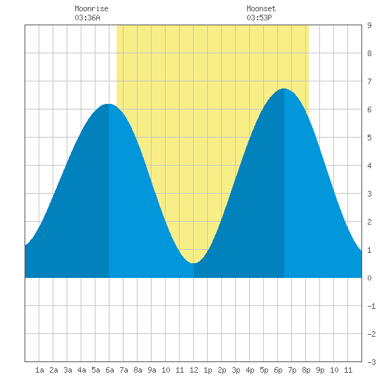Roses Bluff tide chart for Tuesday, May 12, 2026