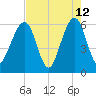 Roses Bluff tide chart for Tuesday, May 12, 2026