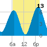 Roses Bluff tide chart for Wednesday, May 13, 2026