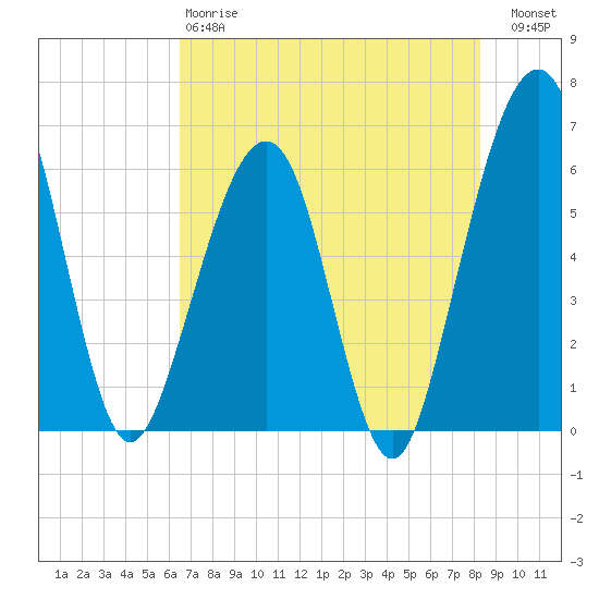 Roses Bluff tide chart for Sunday, May 17, 2026