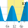 Roses Bluff tide chart for Sunday, May 17, 2026