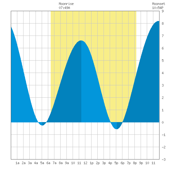Roses Bluff tide chart for Monday, May 18, 2026