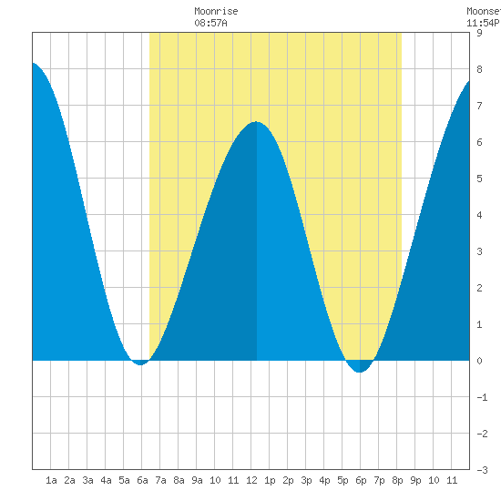 Roses Bluff tide chart for Tuesday, May 19, 2026
