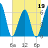 Roses Bluff tide chart for Tuesday, May 19, 2026