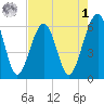 Roses Bluff tide chart for Friday, May 1, 2026