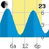 Roses Bluff tide chart for Saturday, May 23, 2026