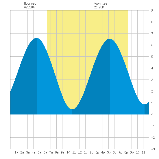 Roses Bluff tide chart for Sunday, May 24, 2026