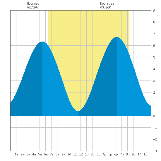 Roses Bluff tide chart for Monday, May 25, 2026