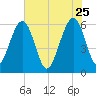 Roses Bluff tide chart for Monday, May 25, 2026