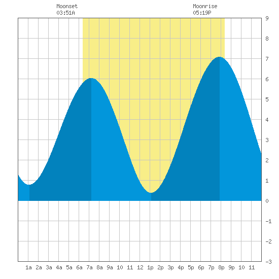 Roses Bluff tide chart for Wednesday, May 27, 2026