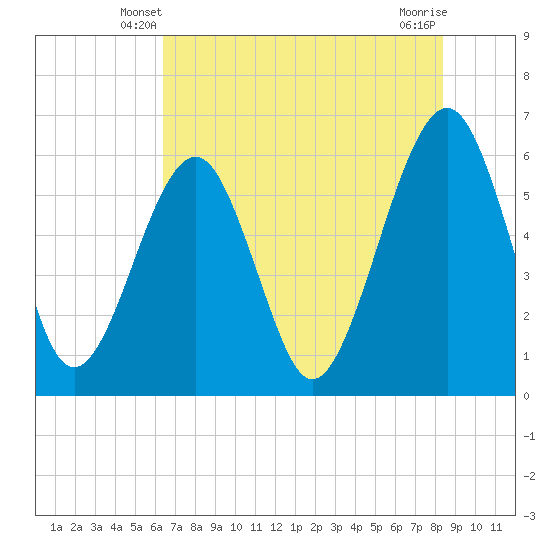 Roses Bluff tide chart for Thursday, May 28, 2026