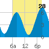 Roses Bluff tide chart for Thursday, May 28, 2026