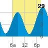 Roses Bluff tide chart for Friday, May 29, 2026