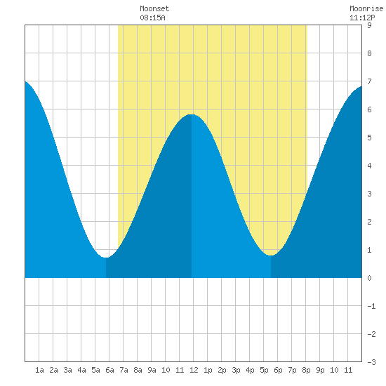 Roses Bluff tide chart for Monday, May 4, 2026