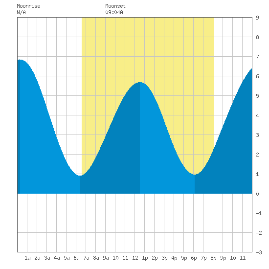 Roses Bluff tide chart for Tuesday, May 5, 2026