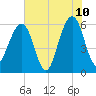 Roses Bluff tide chart for Wednesday, June 10, 2026