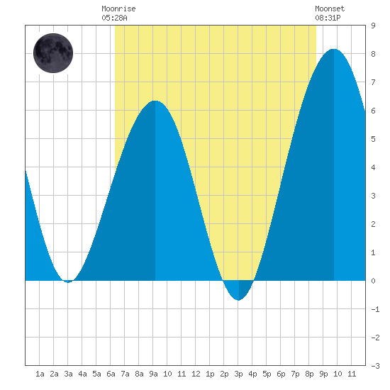 Roses Bluff tide chart for Sunday, June 14, 2026