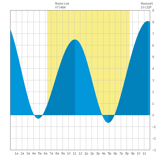Roses Bluff tide chart for Tuesday, June 16, 2026