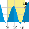 Roses Bluff tide chart for Tuesday, June 16, 2026