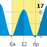 Roses Bluff tide chart for Wednesday, June 17, 2026