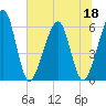 Roses Bluff tide chart for Thursday, June 18, 2026
