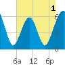 Roses Bluff tide chart for Monday, June 1, 2026