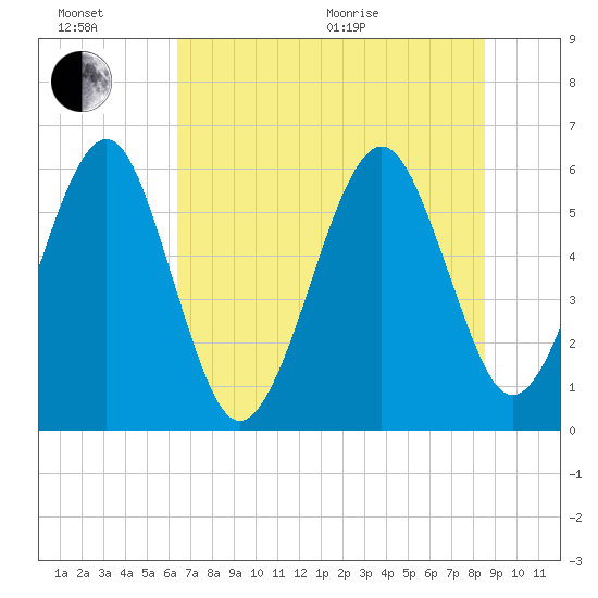 Roses Bluff tide chart for Sunday, June 21, 2026
