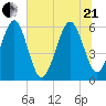 Roses Bluff tide chart for Sunday, June 21, 2026