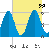 Roses Bluff tide chart for Monday, June 22, 2026