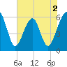 Roses Bluff tide chart for Tuesday, June 2, 2026