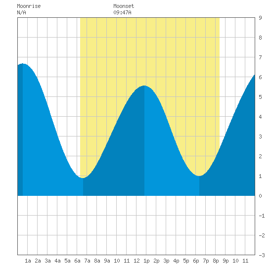 Roses Bluff tide chart for Thursday, June 4, 2026