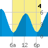 Roses Bluff tide chart for Thursday, June 4, 2026