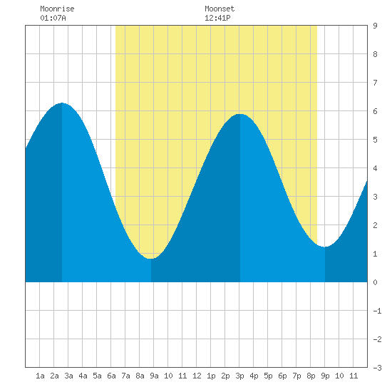 Roses Bluff tide chart for Sunday, June 7, 2026