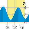 Roses Bluff tide chart for Sunday, June 7, 2026