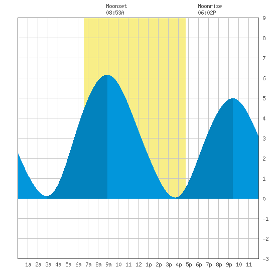 Arthur Kill tide chart for Thursday, November 10, 2022