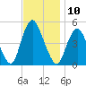 Arthur Kill tide chart for Thursday, November 10, 2022